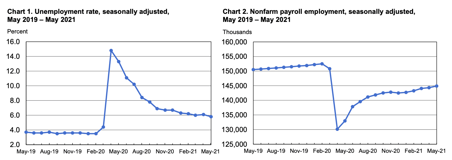 Charts showing unemployment rate