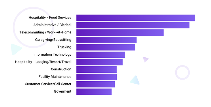 Top 10 searched industries in the Washington D.C. metro