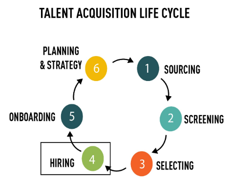 Talent Acquisition Lifecycle.
