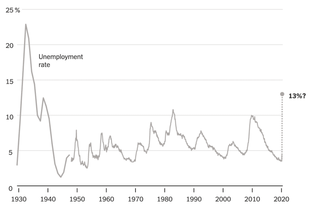 New York Times Unemployment Rate Graph April 3, 2020