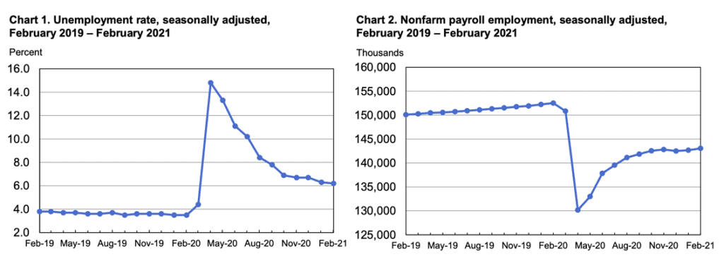 Unemployment rate, seasonally adjusted and nonfarm payroll employment chart.