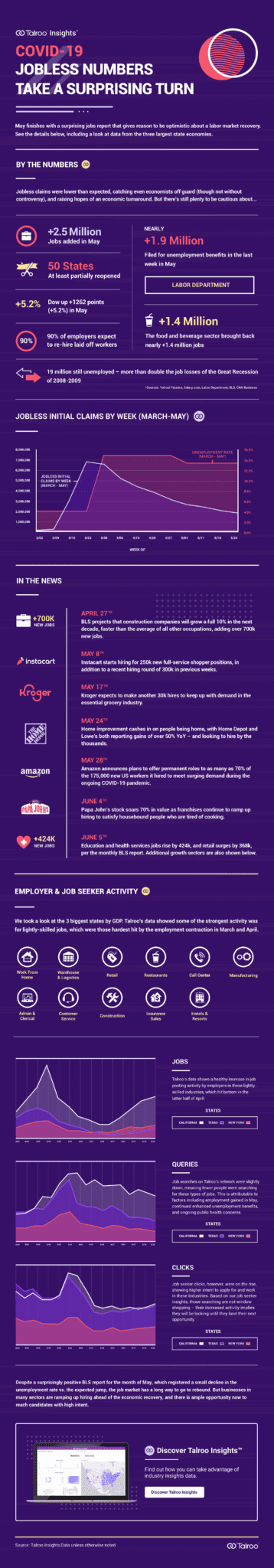 Talroo Jobless Number Infographic May 2020